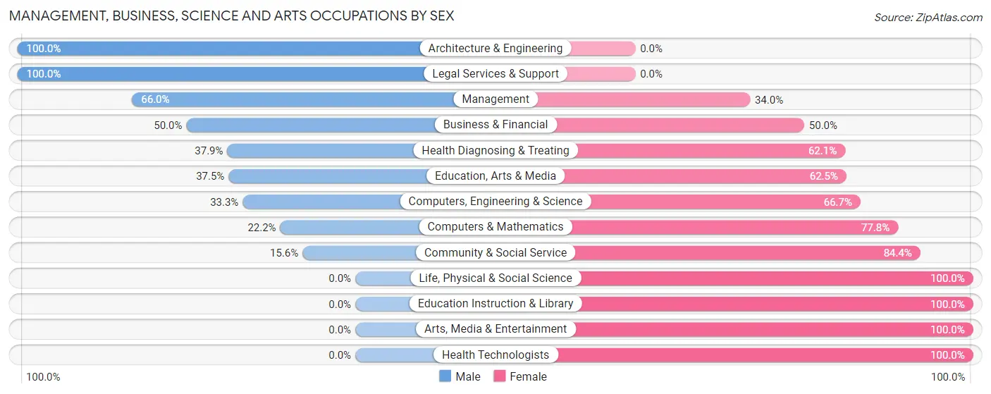 Management, Business, Science and Arts Occupations by Sex in Booker