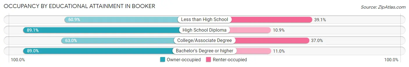 Occupancy by Educational Attainment in Booker