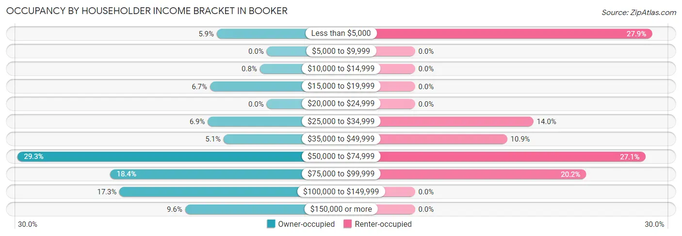 Occupancy by Householder Income Bracket in Booker