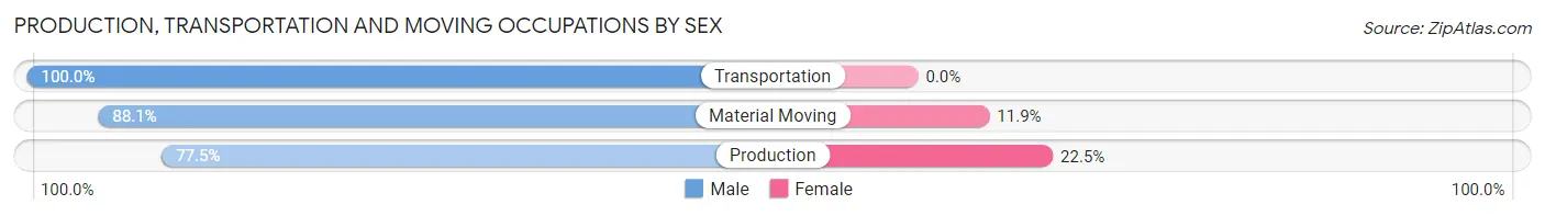 Production, Transportation and Moving Occupations by Sex in Booker