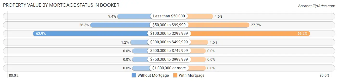 Property Value by Mortgage Status in Booker