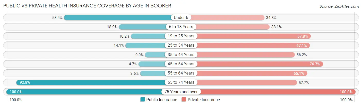 Public vs Private Health Insurance Coverage by Age in Booker