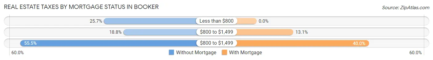 Real Estate Taxes by Mortgage Status in Booker