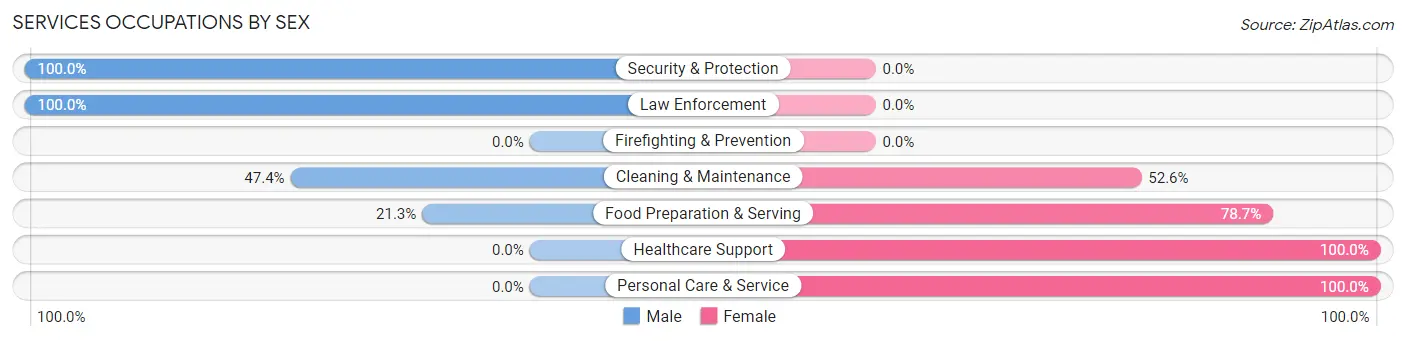 Services Occupations by Sex in Booker