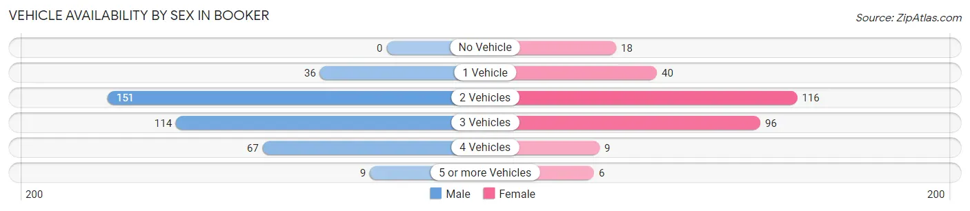 Vehicle Availability by Sex in Booker