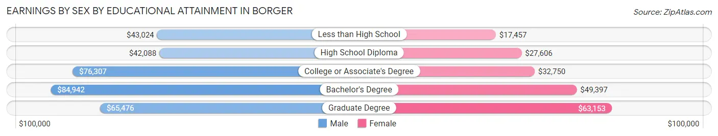 Earnings by Sex by Educational Attainment in Borger