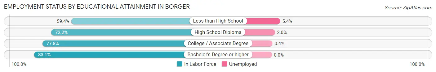 Employment Status by Educational Attainment in Borger