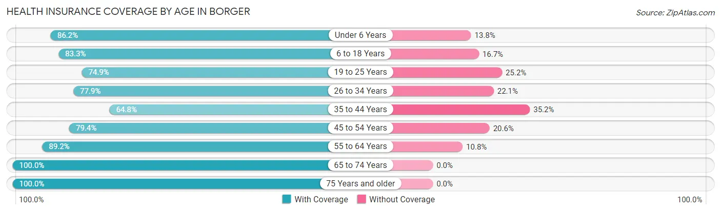 Health Insurance Coverage by Age in Borger
