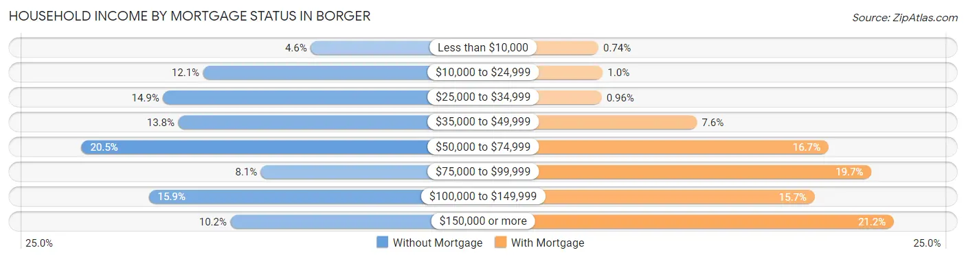 Household Income by Mortgage Status in Borger