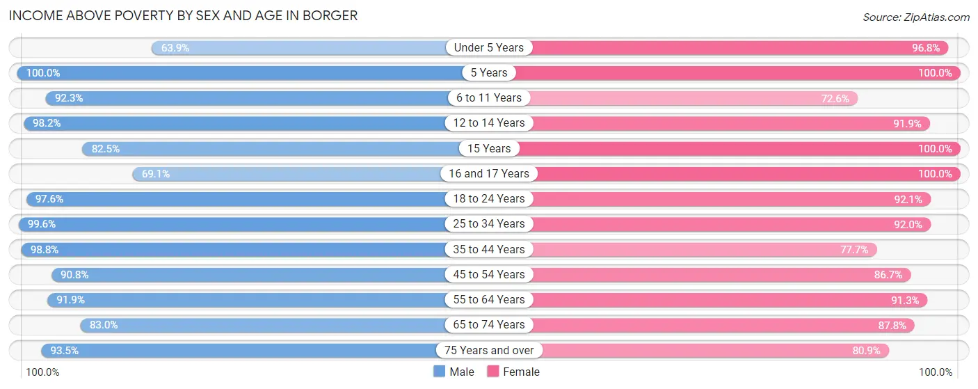 Income Above Poverty by Sex and Age in Borger