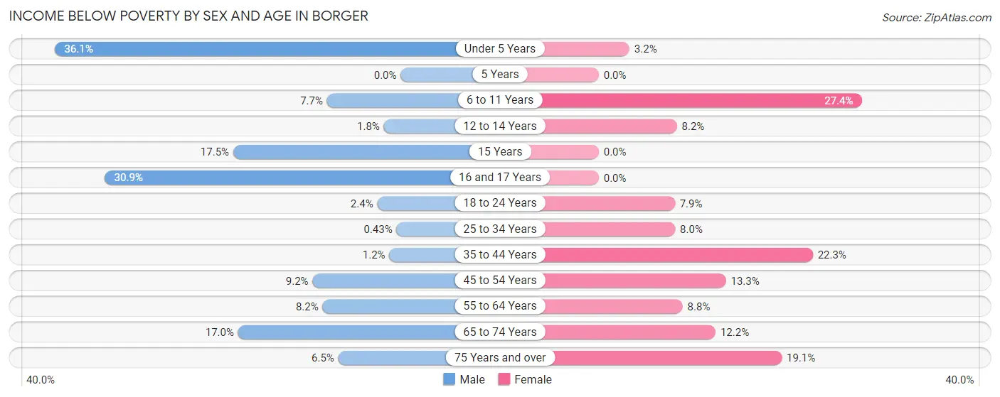 Income Below Poverty by Sex and Age in Borger