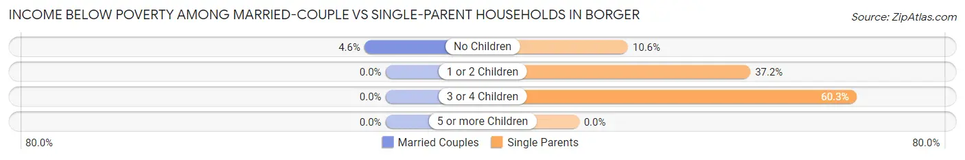 Income Below Poverty Among Married-Couple vs Single-Parent Households in Borger