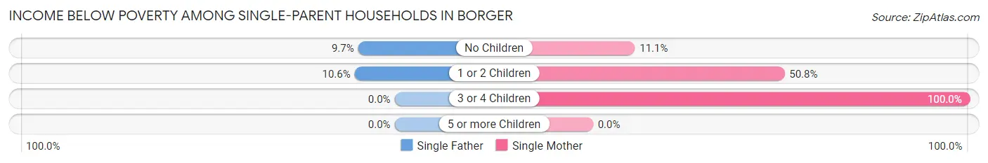 Income Below Poverty Among Single-Parent Households in Borger