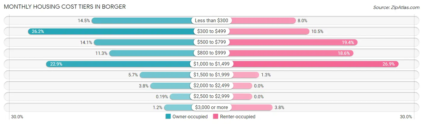 Monthly Housing Cost Tiers in Borger