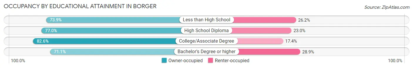 Occupancy by Educational Attainment in Borger