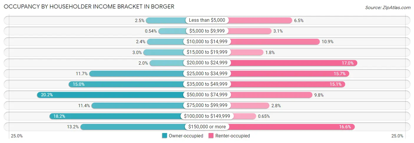Occupancy by Householder Income Bracket in Borger