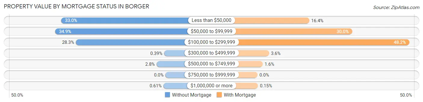 Property Value by Mortgage Status in Borger