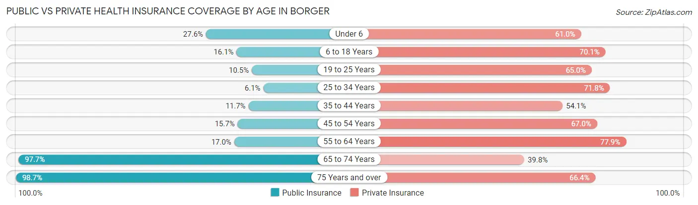 Public vs Private Health Insurance Coverage by Age in Borger