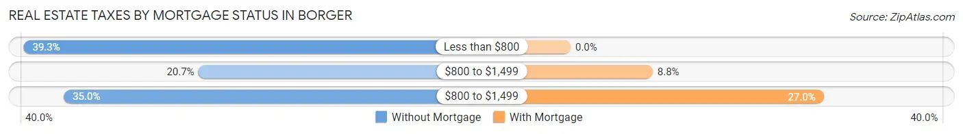 Real Estate Taxes by Mortgage Status in Borger