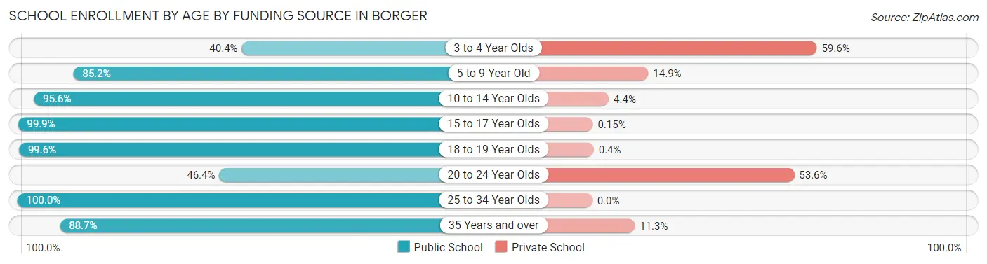 School Enrollment by Age by Funding Source in Borger