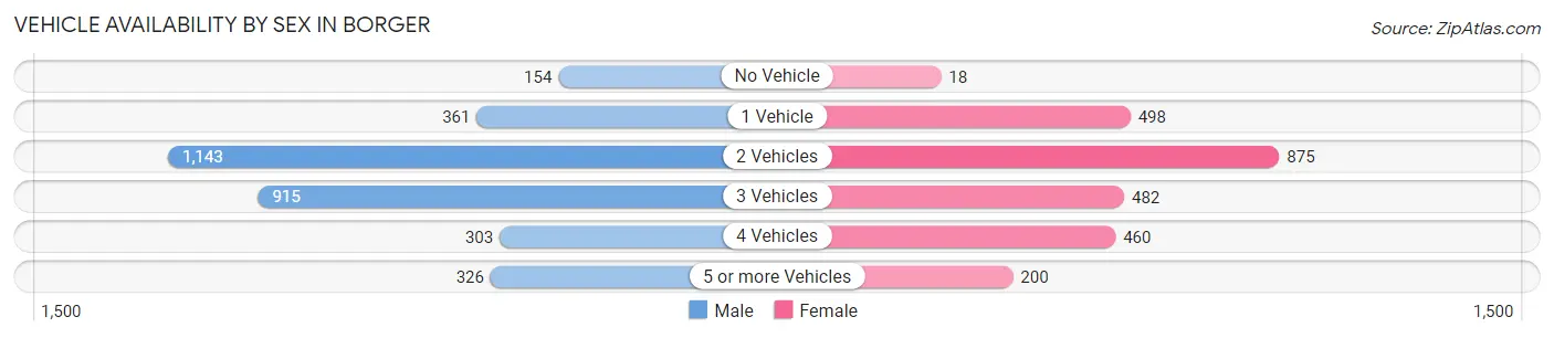 Vehicle Availability by Sex in Borger