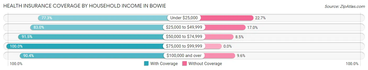 Health Insurance Coverage by Household Income in Bowie
