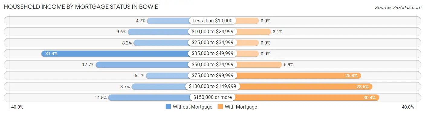 Household Income by Mortgage Status in Bowie