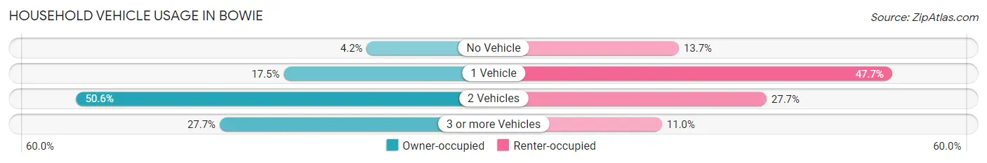 Household Vehicle Usage in Bowie