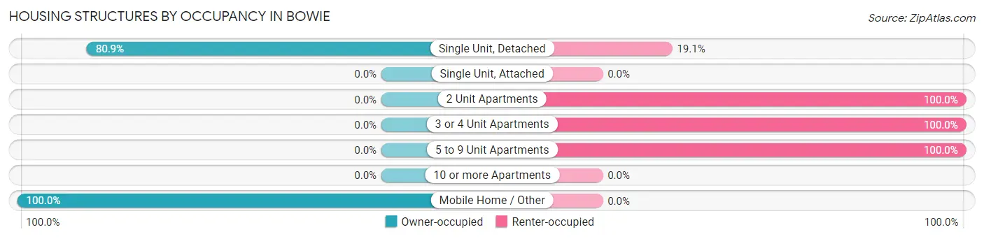 Housing Structures by Occupancy in Bowie