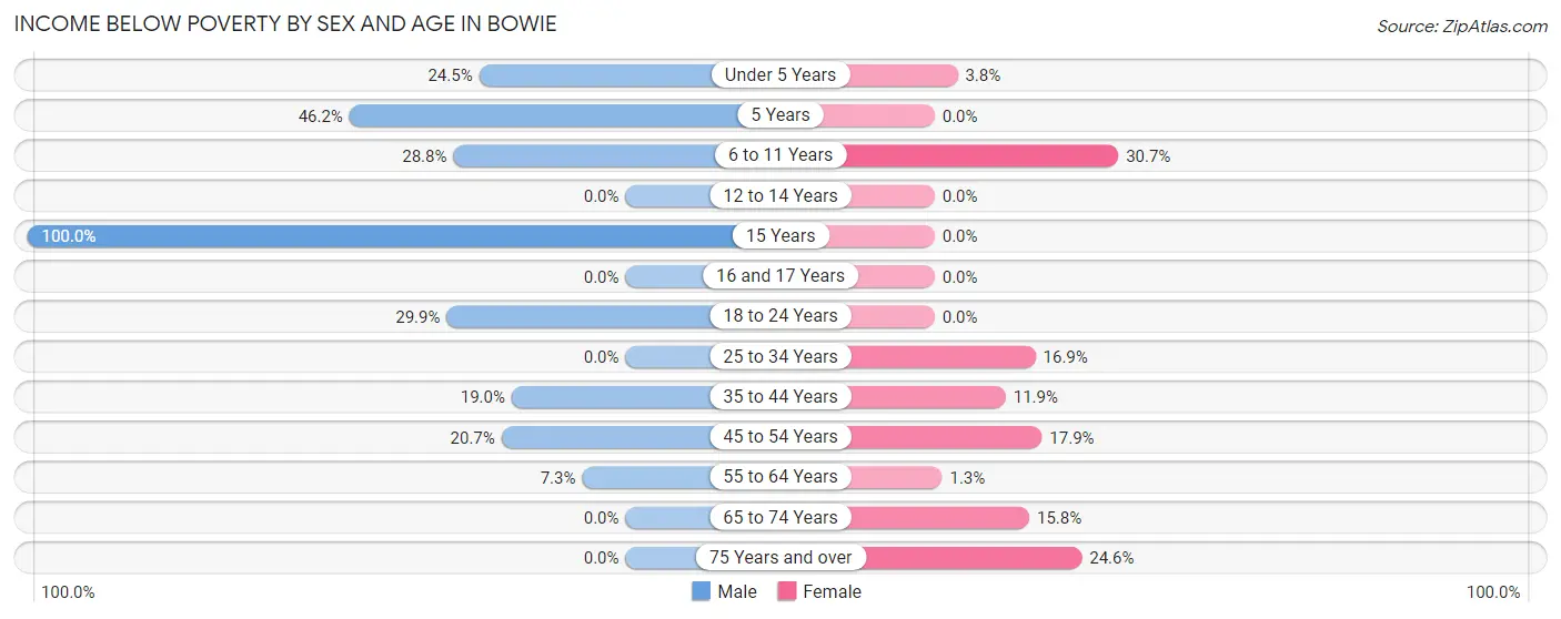 Income Below Poverty by Sex and Age in Bowie