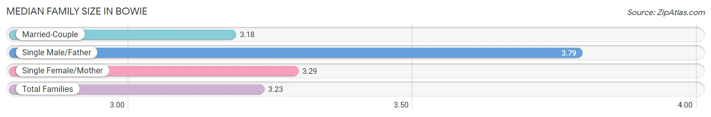 Median Family Size in Bowie