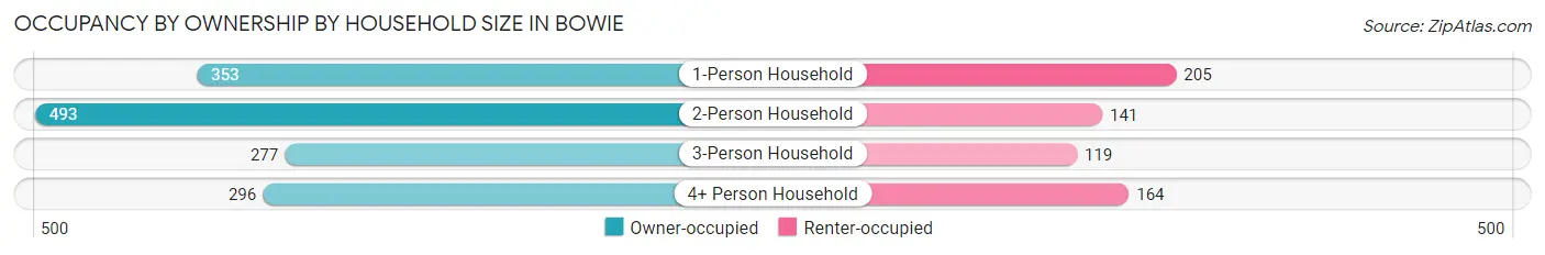 Occupancy by Ownership by Household Size in Bowie