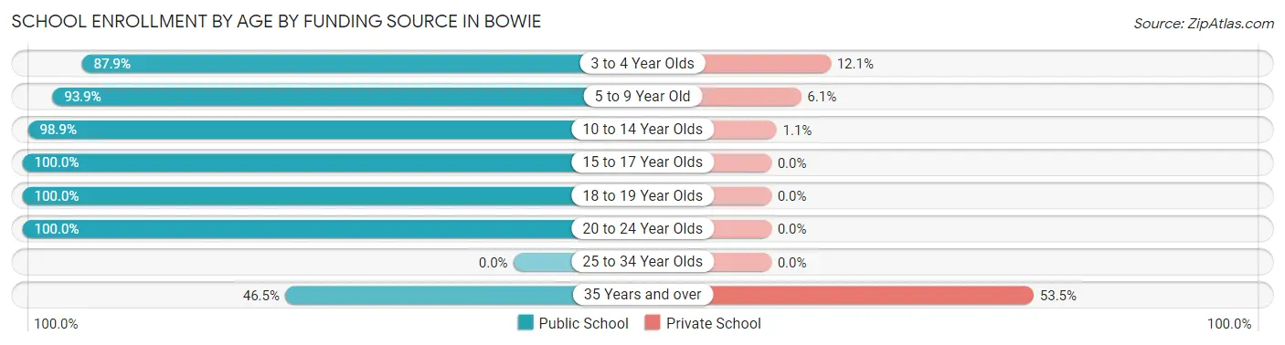 School Enrollment by Age by Funding Source in Bowie