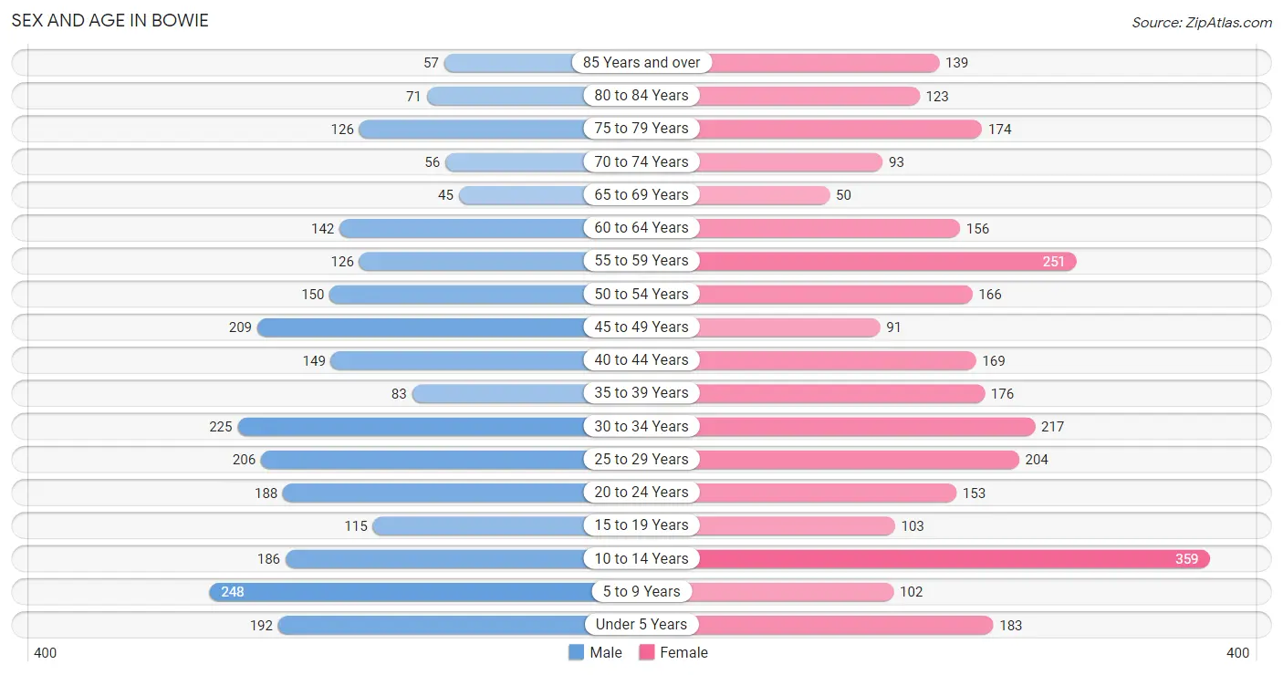 Sex and Age in Bowie