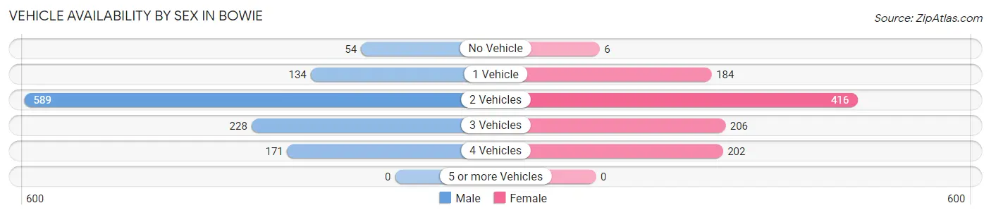 Vehicle Availability by Sex in Bowie