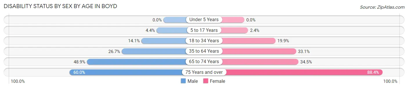 Disability Status by Sex by Age in Boyd