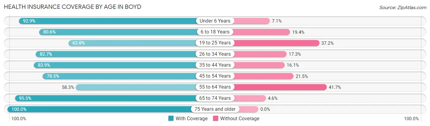 Health Insurance Coverage by Age in Boyd