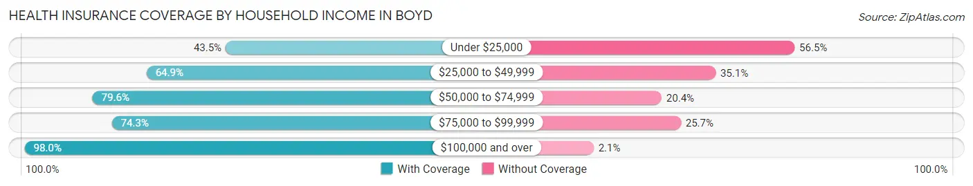 Health Insurance Coverage by Household Income in Boyd