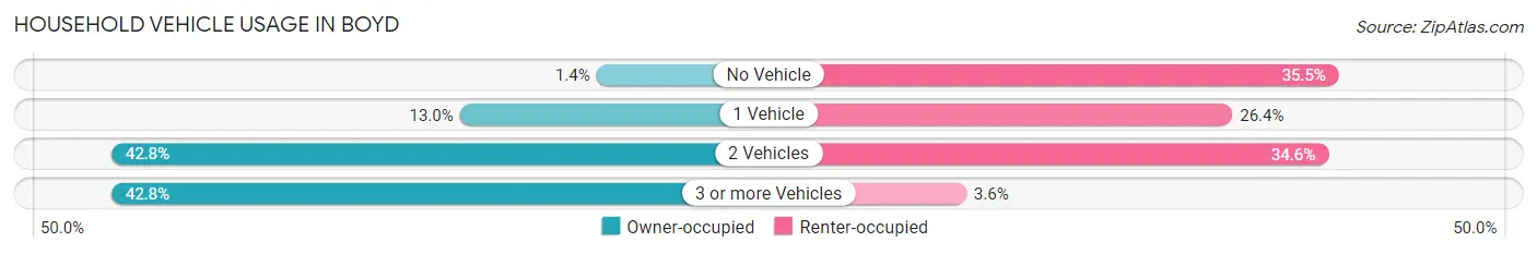 Household Vehicle Usage in Boyd