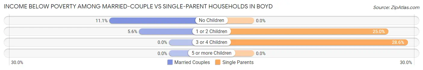 Income Below Poverty Among Married-Couple vs Single-Parent Households in Boyd