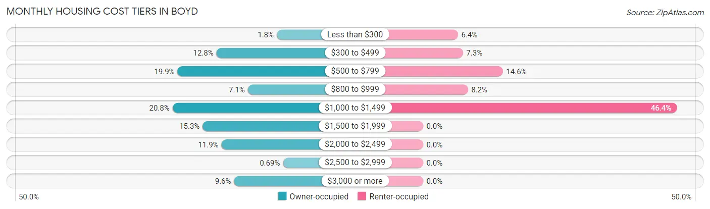 Monthly Housing Cost Tiers in Boyd