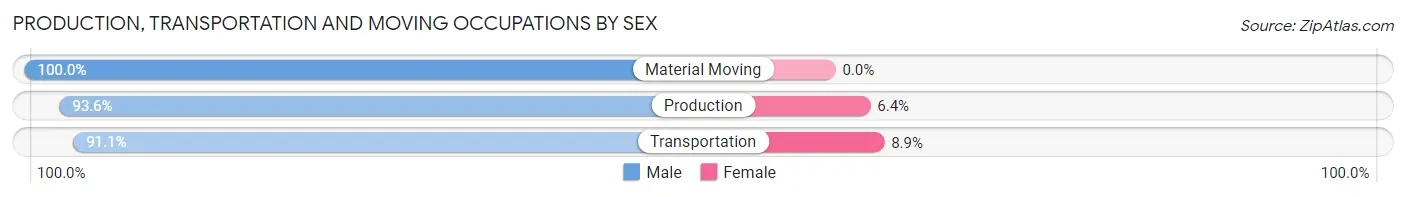Production, Transportation and Moving Occupations by Sex in Boyd