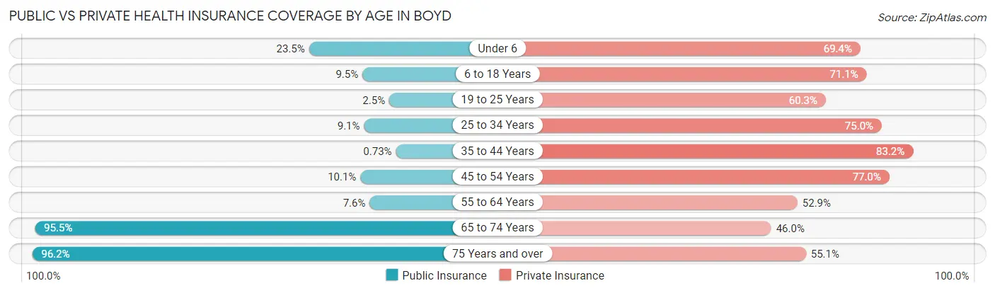 Public vs Private Health Insurance Coverage by Age in Boyd