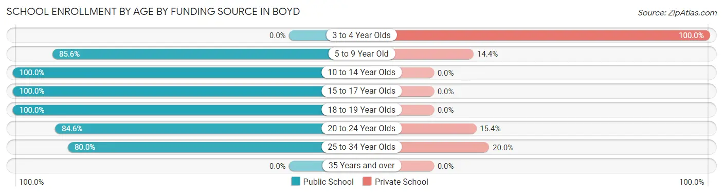 School Enrollment by Age by Funding Source in Boyd