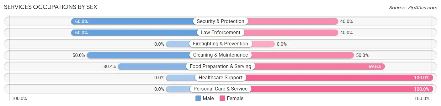 Services Occupations by Sex in Boyd