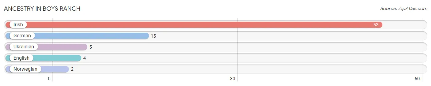 Ancestry in Boys Ranch