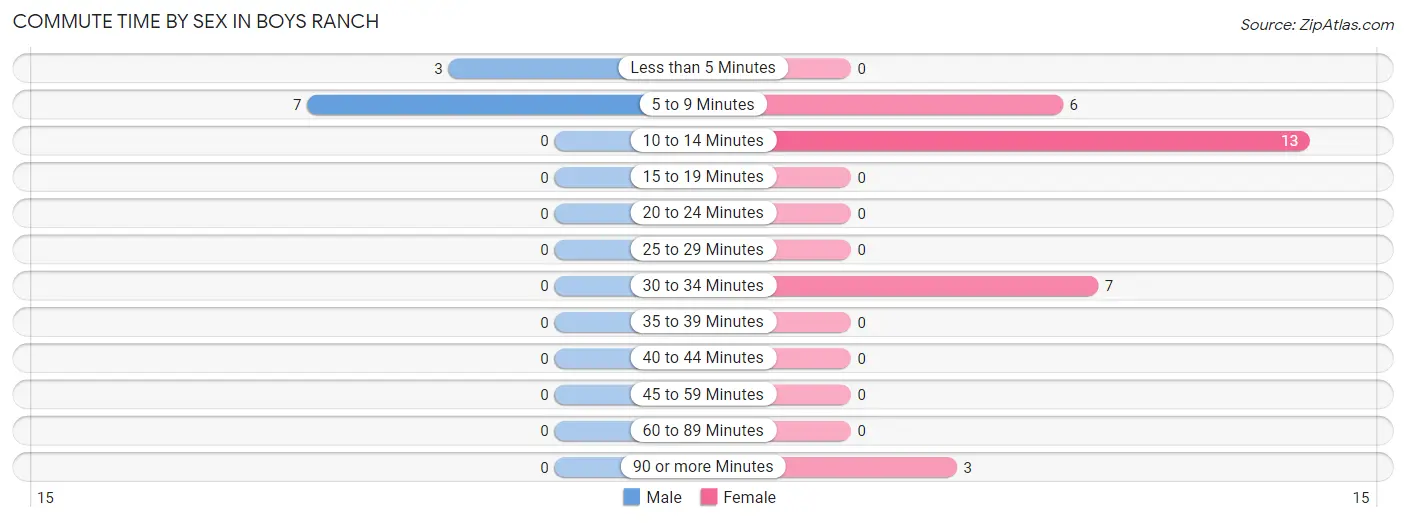 Commute Time by Sex in Boys Ranch