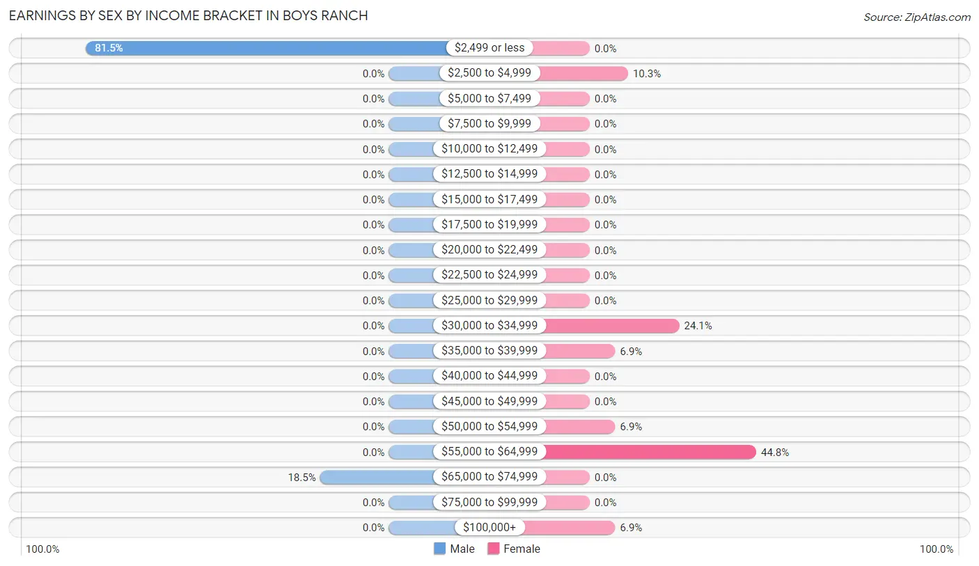 Earnings by Sex by Income Bracket in Boys Ranch