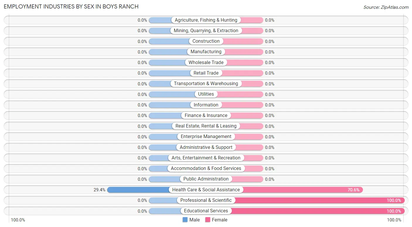 Employment Industries by Sex in Boys Ranch