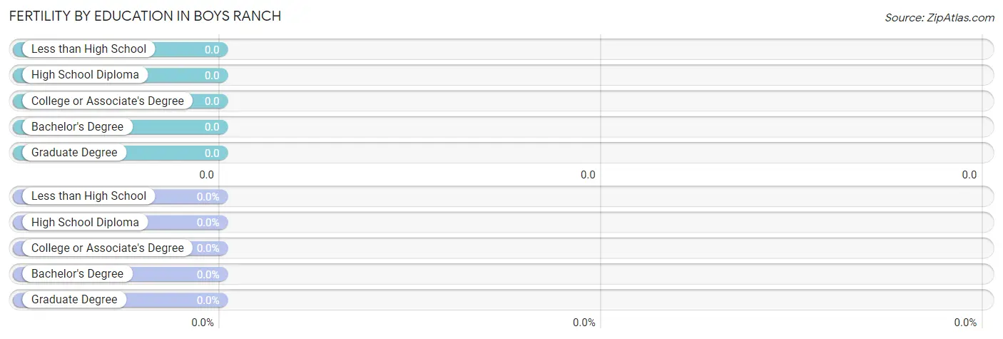 Female Fertility by Education Attainment in Boys Ranch